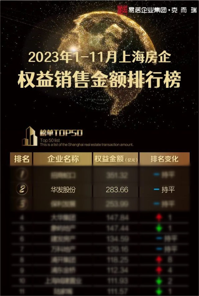 华发股份-华发股份：持续重仓上海，在沪销售排名第二！